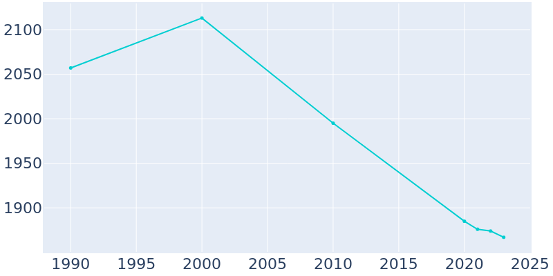 Population Graph For Beverly Hills, 1990 - 2022