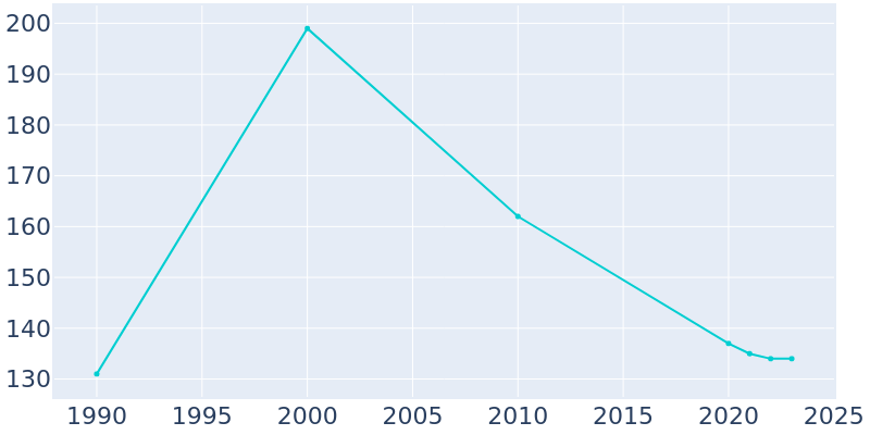 Population Graph For Beverly, 1990 - 2022