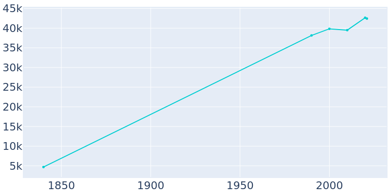 Population Graph For Beverly, 1840 - 2022