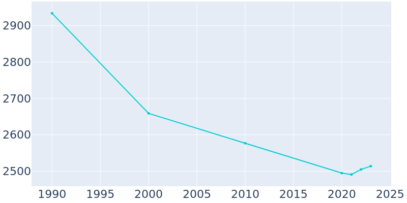 Population Graph For Beverly, 1990 - 2022