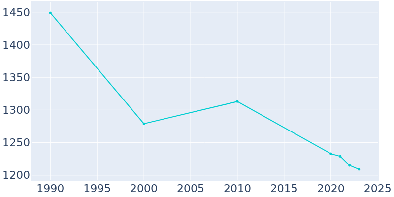 Population Graph For Beverly, 1990 - 2022