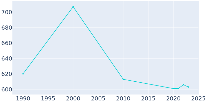 Population Graph For Beverly Shores, 1990 - 2022