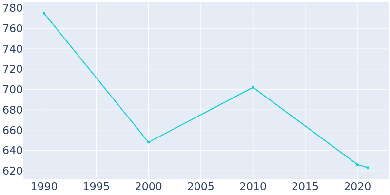 Population Graph For Beverly, 1990 - 2022