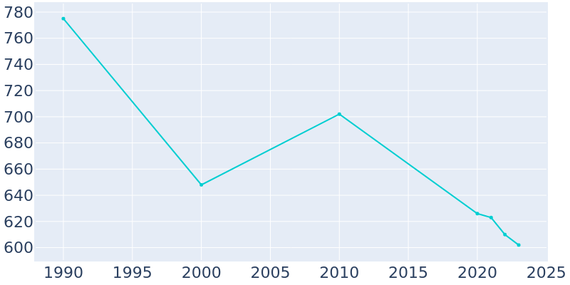 Population Graph For Beverly, 1990 - 2022