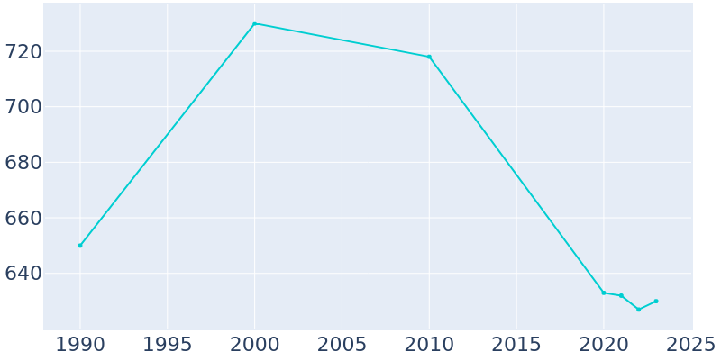 Population Graph For Bevier, 1990 - 2022