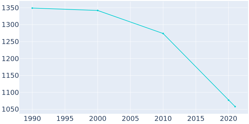 Population Graph For Bevil Oaks, 1990 - 2022