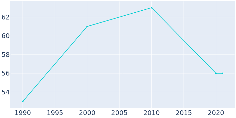 Population Graph For Bevington, 1990 - 2022