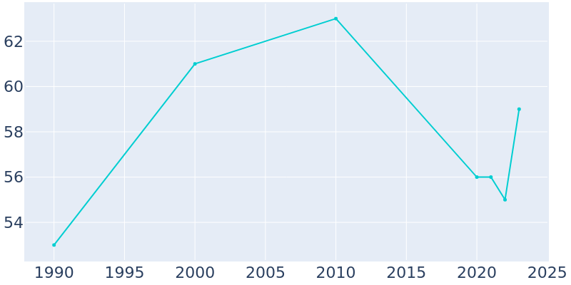 Population Graph For Bevington, 1990 - 2022