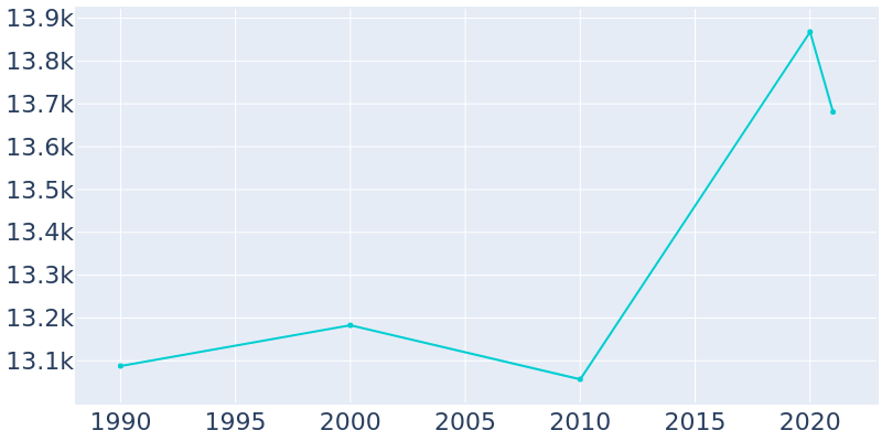 Population Graph For Bexley, 1990 - 2022