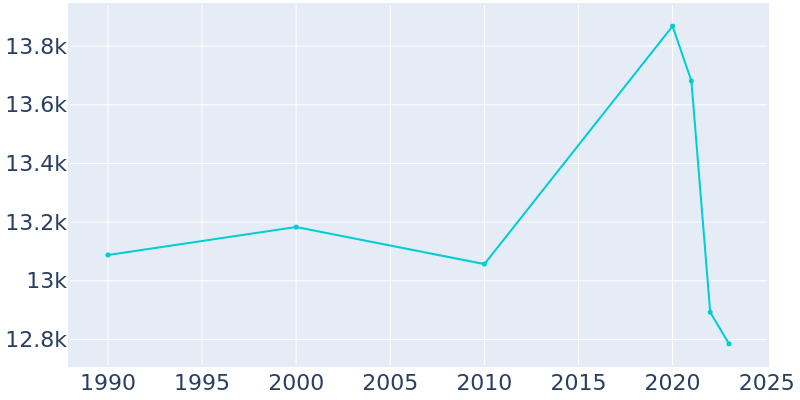 Population Graph For Bexley, 1990 - 2022