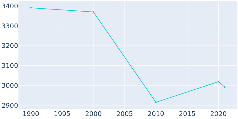Population Graph For Bicknell, 1990 - 2022
