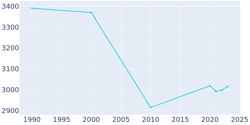 Population Graph For Bicknell, 1990 - 2022