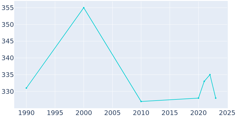 Population Graph For Bicknell, 1990 - 2022