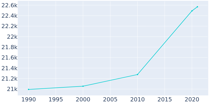 Population Graph For Biddeford, 1990 - 2022