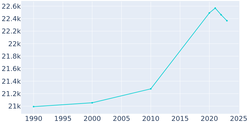 Population Graph For Biddeford, 1990 - 2022