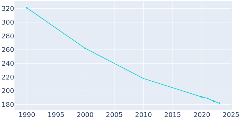 Population Graph For Bienville, 1990 - 2022