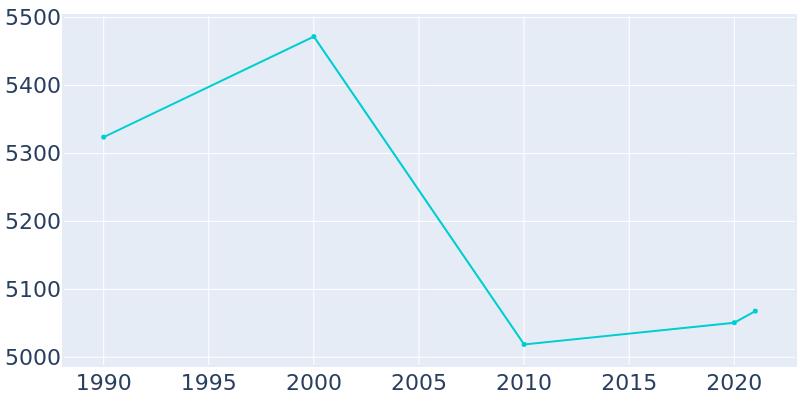 Population Graph For Big Bear Lake, 1990 - 2022