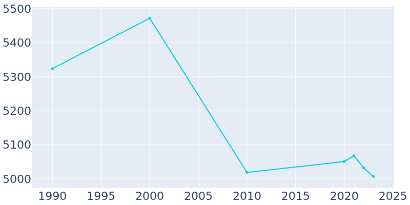 Population Graph For Big Bear Lake, 1990 - 2022