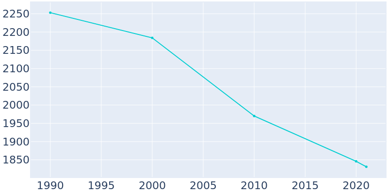 Population Graph For Big Beaver, 1990 - 2022