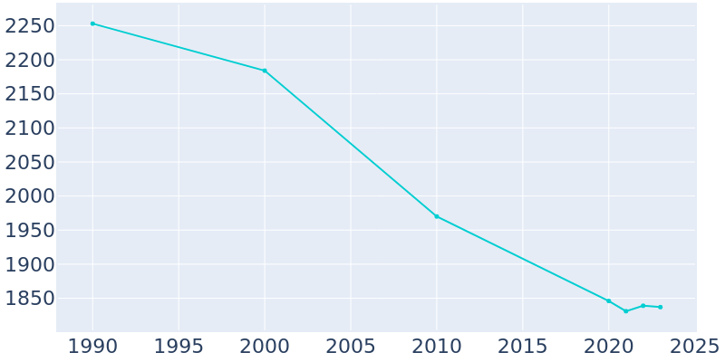 Population Graph For Big Beaver, 1990 - 2022