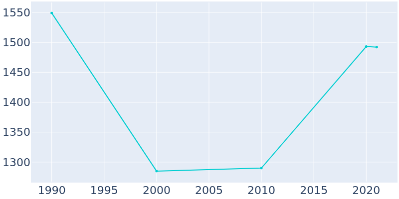 Population Graph For Big Bend, 1990 - 2022