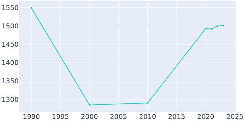 Population Graph For Big Bend, 1990 - 2022