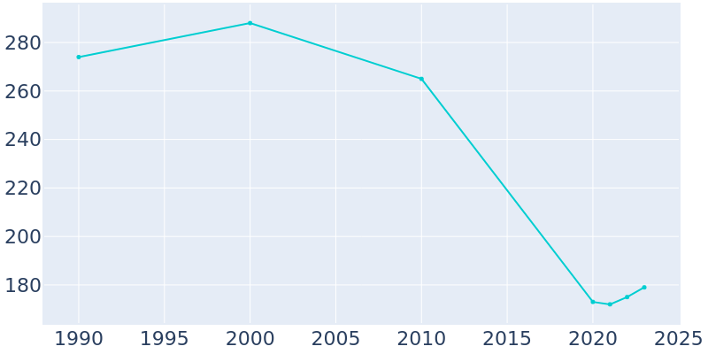 Population Graph For Big Cabin, 1990 - 2022