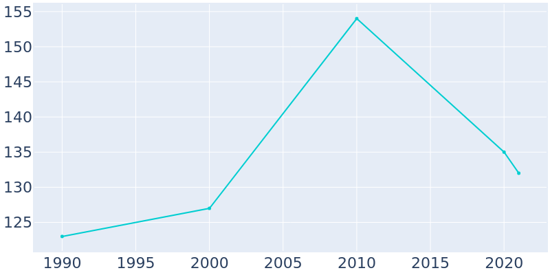 Population Graph For Big Creek, 1990 - 2022
