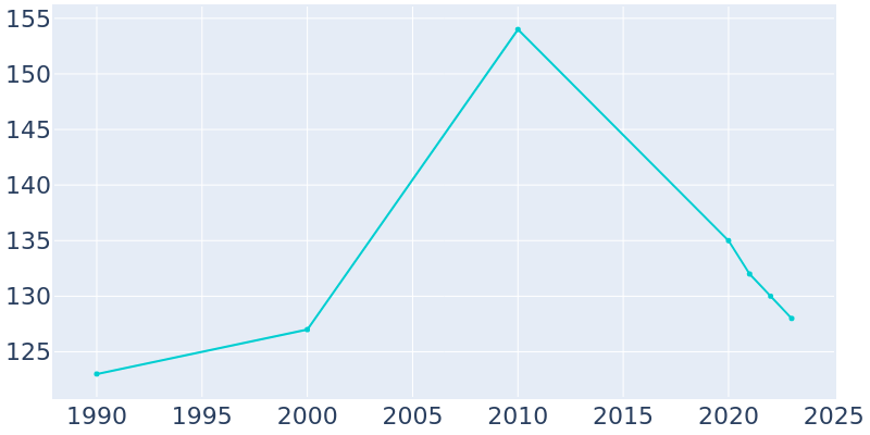 Population Graph For Big Creek, 1990 - 2022