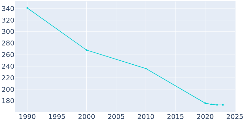 Population Graph For Big Falls, 1990 - 2022