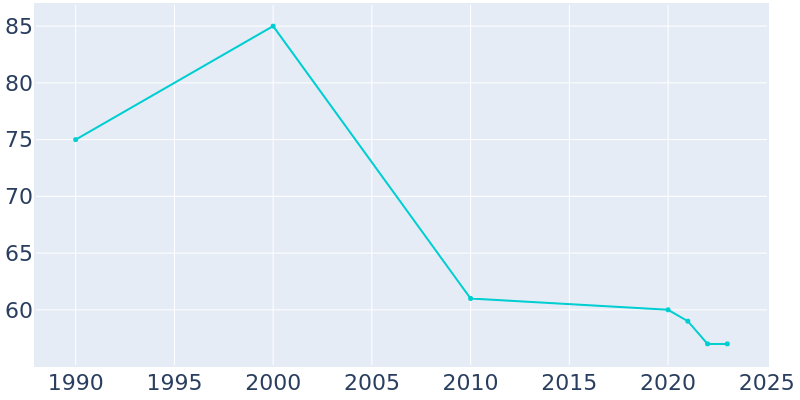 Population Graph For Big Falls, 1990 - 2022