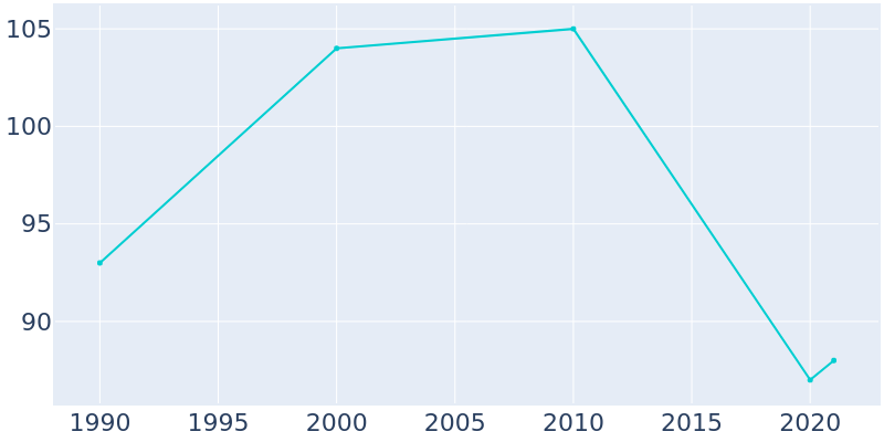 Population Graph For Big Flat, 1990 - 2022