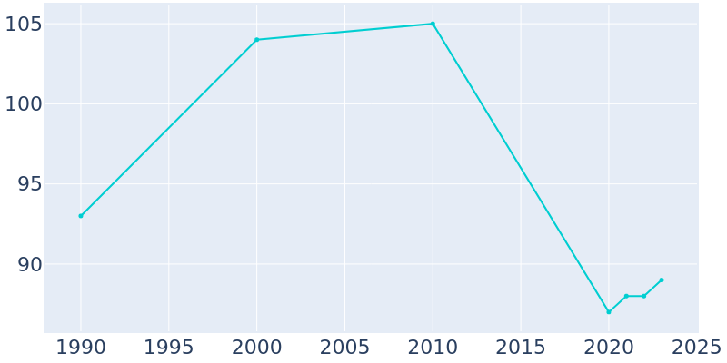 Population Graph For Big Flat, 1990 - 2022