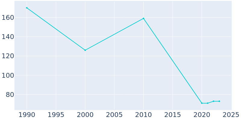 Population Graph For Big Lake, 1990 - 2022