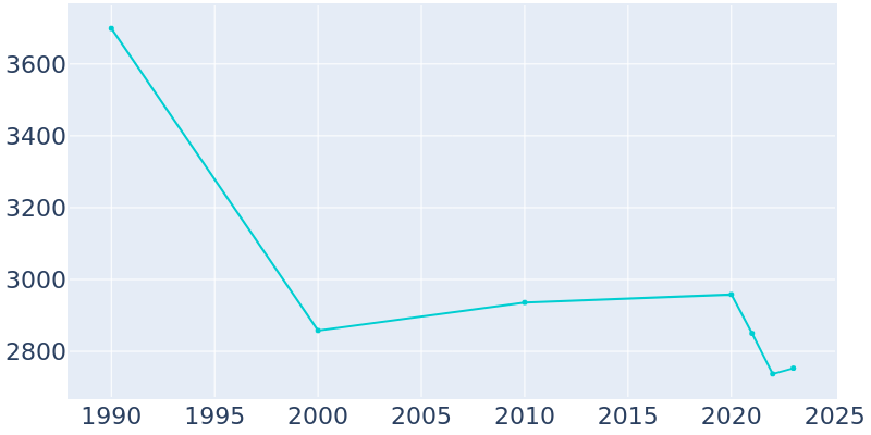 Population Graph For Big Lake, 1990 - 2022