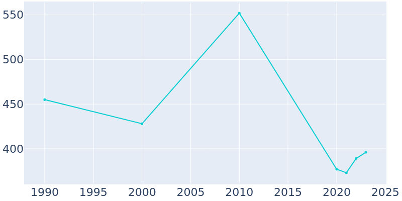 Population Graph For Big Piney, 1990 - 2022