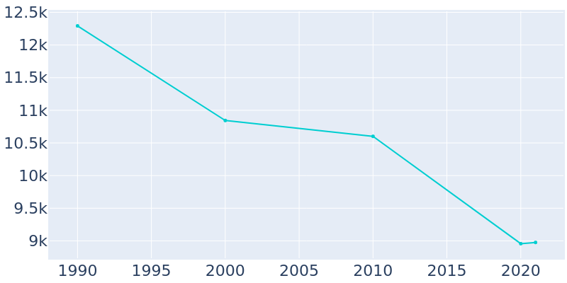 Population Graph For Big Rapids, 1990 - 2022