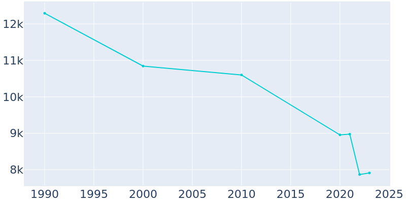 Population Graph For Big Rapids, 1990 - 2022