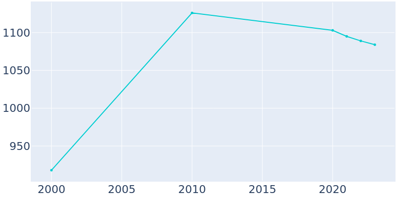 Population Graph For Big Rock, 2000 - 2022