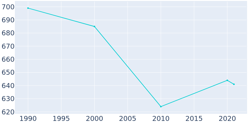 Population Graph For Big Run, 1990 - 2022