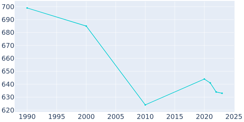 Population Graph For Big Run, 1990 - 2022