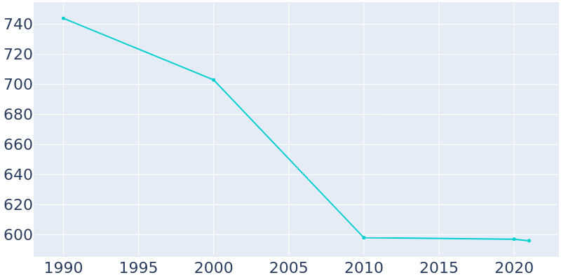 Population Graph For Big Sandy, 1990 - 2022
