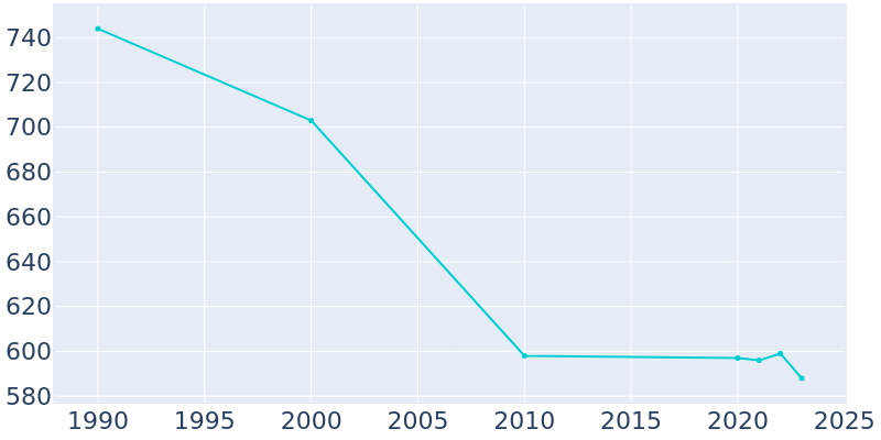 Population Graph For Big Sandy, 1990 - 2022