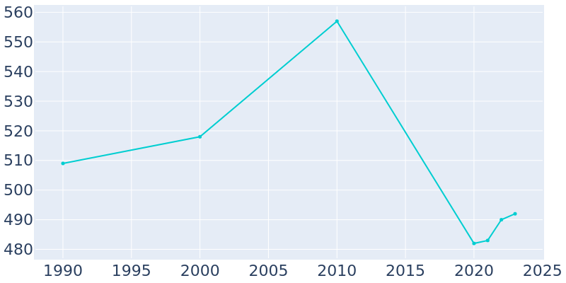 Population Graph For Big Sandy, 1990 - 2022