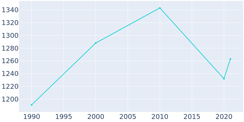 Population Graph For Big Sandy, 1990 - 2022