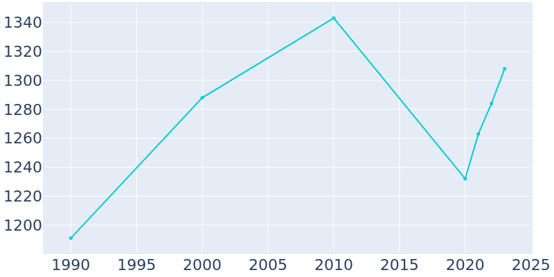 Population Graph For Big Sandy, 1990 - 2022