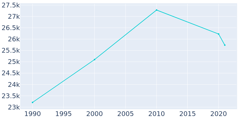 Population Graph For Big Spring, 1990 - 2022