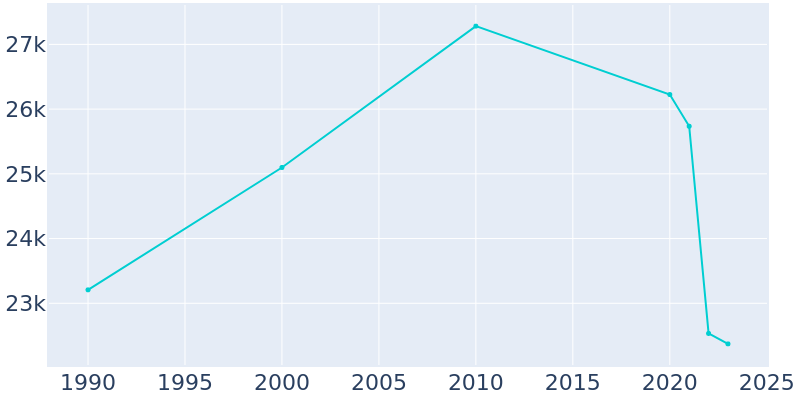 Population Graph For Big Spring, 1990 - 2022