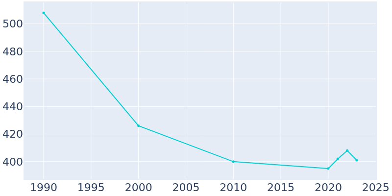 Population Graph For Big Springs, 1990 - 2022