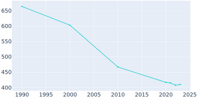 Population Graph For Big Stone City, 1990 - 2022